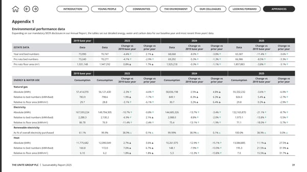 Up to US: The Unite Group Sustainability Report 2025 - Page 31