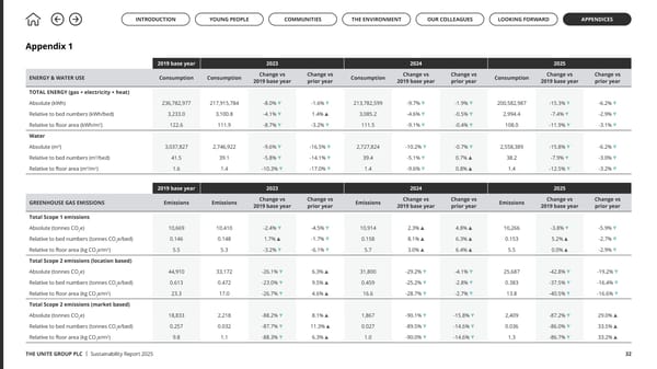 Up to US: The Unite Group Sustainability Report 2025 - Page 32