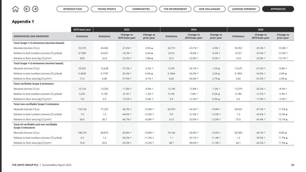 Up to US: The Unite Group Sustainability Report 2025 - Page 33