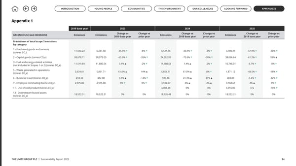 Up to US: The Unite Group Sustainability Report 2025 - Page 34