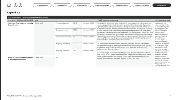 Up to US: The Unite Group Sustainability Report 2025 - Page 41
