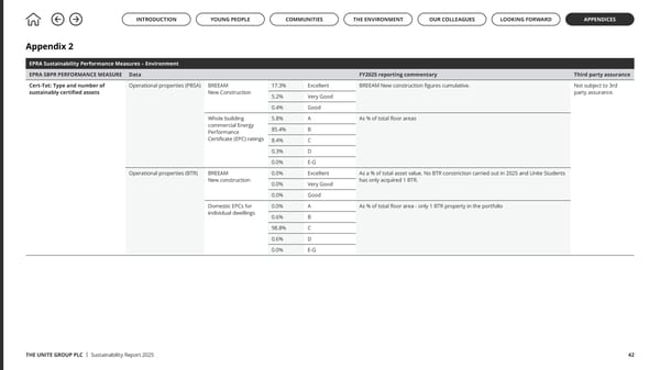 Up to US: The Unite Group Sustainability Report 2025 - Page 42