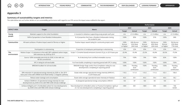 Up to US: The Unite Group Sustainability Report 2025 - Page 47