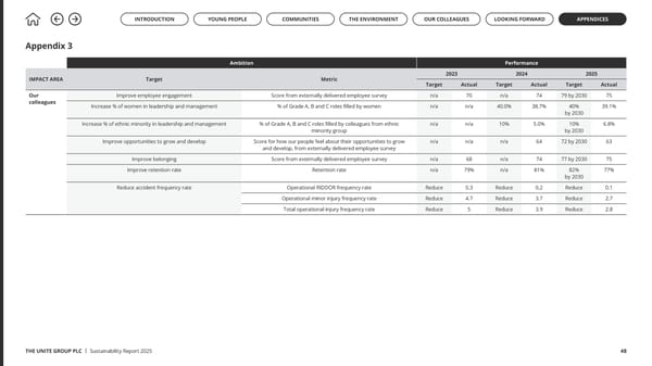 Up to US: The Unite Group Sustainability Report 2025 - Page 48