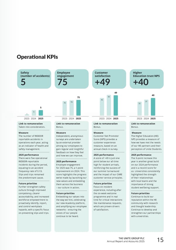 Home for Success: Unite Students Annual Report 2025 - Page 17