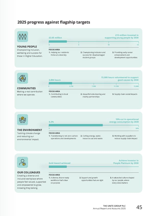 Home for Success: Unite Students Annual Report 2025 - Page 47