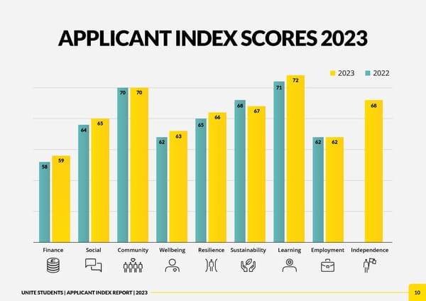 Unite Applicant Index Report 2023 - Page 10